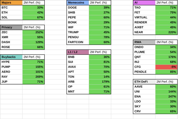 The image is a performance dashboard showing 2-month percentage returns for 46 cryptocurrencies across 10 categories (Majors, Privacy, Buybacks, Memecoins, L1/L2, AI, RWA, ETH DeFi, etc.), with 45 of 46 alts in green, led by DASH (+129%), NEAR (+220%), and ZEC (+252%), and only CFG down at -5%. It visually reinforces the post's point that despite the Fear & Greed index rising from 8 to 70 and a median altcoin gain of ~65%, the chart's color-coded strength across nearly every sector illustrates the broad-based recovery while leaving open the question of whether it's a sustained bull or just a bear-market rally.