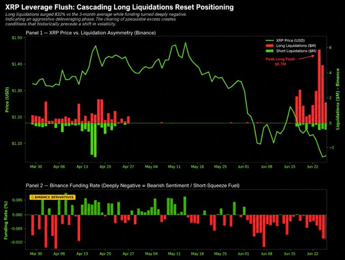 **XRP Leverage Flush: A 632% Surge in Long Liquidations**

Two-panel Binance derivatives chart showing XRP price declining from ~$1.45 to ~$1.05 (late March–late June), accompanied by a dramatic spike in long liquidations peaking at $6.7M in late June, while Binance funding rates flipped deeply negative—signaling aggressive deleveraging of overcrowded long positions.