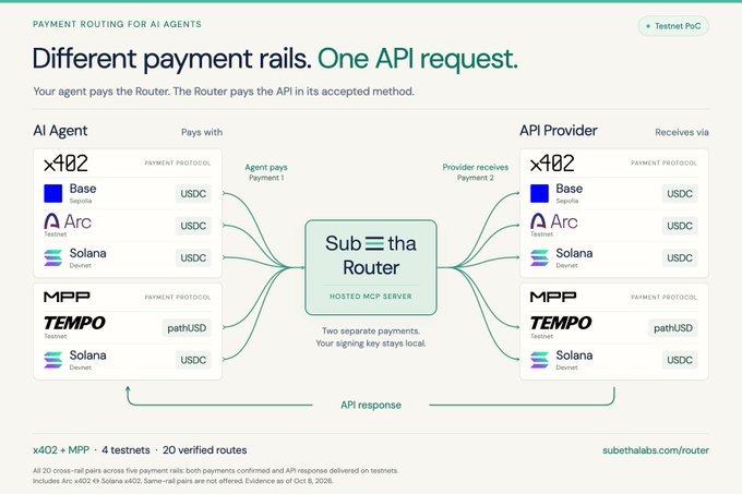 The image illustrates SubEtha Router's payment routing system, which uses a hosted MCP server to connect AI agents and API providers across different payment rails, showing that all 20 routes across x402, MPP, and four testnets have been verified working—including cross-method settlements like USDC on Base being routed to pathUSD on Tempo.