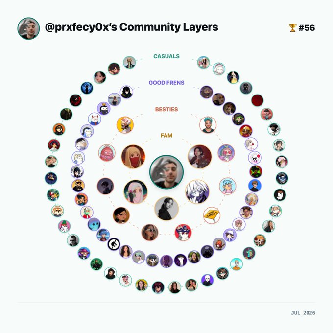 A community circle visualization for "@prxfecy0x's Community Layers" ranked #56 (trophy icon), displaying concentric rings labeled CASUALS, GOOD FRENS, BESTIES, and FAM radiating outward from a central profile photo, with the creator highlighted as part of the inner FAM ring—aligning with the post's note that they appear on others' circles as well.