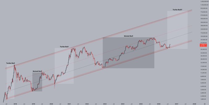A candlestick chart of Bitcoin ($BTC) spanning from 2016 to 2028 displays historical price action alongside an upward-sloping parallel channel with historical "Turbo Bull" rallies in 2017 and 2021 marked, suggesting a projected "Turbo Bull" peak in late 2025/2026 reaching approximately $900,000-$1,100,000. The annotations and channel projection visually support the post's speculation that Bitcoin may be on the verge of another massive parabolic bull run similar to previous cycles.