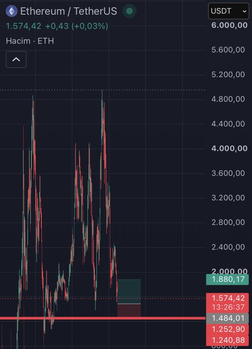 The image shows an Ethereum (ETH/USDT) price chart displaying ETH at $1,574.42 with a slight 0.03% gain, accompanied by volume data and price levels including a support zone around $1,252-$1,484.

The chart visually supports the post's bearish outlook on ETH, highlighting key support levels at $1,250 and $1,484 alongside the current price of $1,574, illustrating the analyst's expectation for a potential decline toward the $1,250 target (or $1,150 in a deeper selloff).