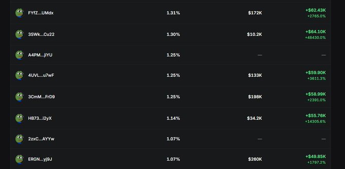 Cryptocurrency trading dashboard showing various tokens with percentages, volume figures, and significant gains, including FYITZ_UMdx at 1.31% (+$82.43K, +2765.0%) and 3SWk_Cu22 at 1.30% (+$64.10K, +48430.0%).