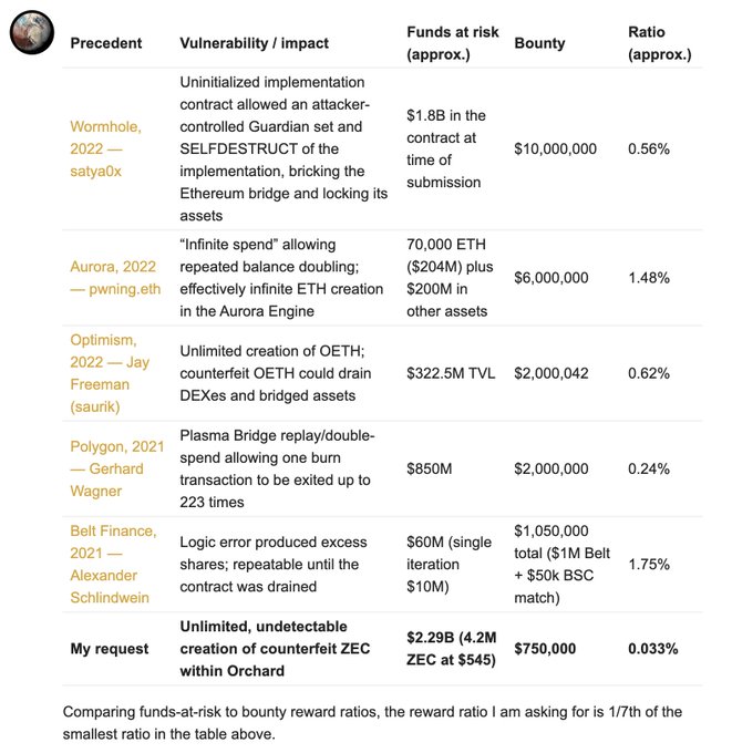 A table comparing past cryptocurrency bug bounty precedents including Wormhole ($10M), Optimism ($2M), Aurora ($6M), Polygon ($2M), and Belt Finance ($1.05M), showing funds at risk versus bounty ratios, with a request for a $750,000 bounty to address unlimited counterfeit ZEC creation in Orchard.