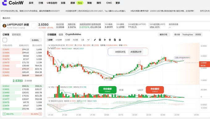 Screenshot of the CoinW cryptocurrency exchange interface displaying the LAPTOP/USDT trading pair with a current price of 2.5350 and a candlestick chart.