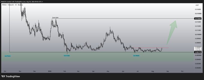 A TradingView candlestick chart of the Pudgy Penguins (PENGU) token on the SOL/USDT pair, showing price action from October through October with marked "Low Sweep" zones and an annotated "Equal Highs" resistance level near 0.01165, highlighting a bullish breakout setup with an upward arrow indicating potential upside momentum.