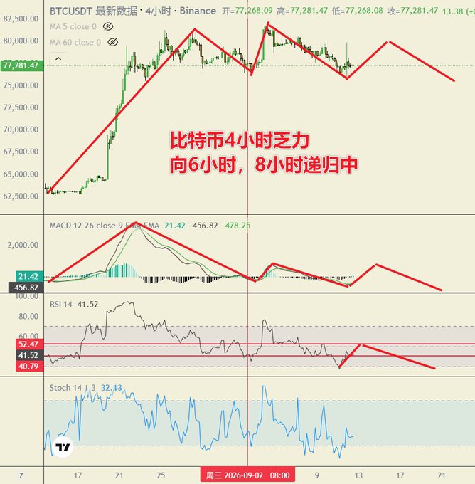 A BTCUSDT 4-hour Binance price chart with technical analysis overlays including MACD, RSI, and Stochastic indicators, with Chinese text reading '比特币4小时乏力 向6小时，8小时递归中' (Bitcoin 4-hour lacks momentum, recurring to 6-hour and 8-hour).