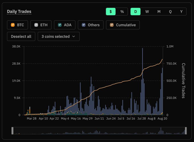 A dark-themed financial dashboard titled 'Daily Trades' showing bar charts for BTC, ETH, and ADA with a cumulative trade line graph spanning from March 28 to August 20, with options to view by $, %, D, W, M, Q, Y.