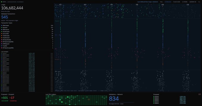 A network monitoring dashboard for the XRP Ledger displaying a live stream of transactions, with 106,682,444 XRP total value and 545 validated transactions, along with a network map and live stream log.