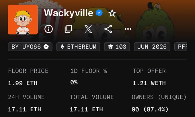 The image shows a NFT collection stats page for "Wackyville" by UY066 on Ethereum, displaying a floor price of 1.99 ETH (up 0% in 24h), top offer of 1.21 WETH, and 24H/total volume of 17.11 ETH across 103 items with 90 unique owners (87.4%). This visually represents the price jump referenced in the post—from a mint price of 0.069 ETH ($120) to a 1.99 ETH ($3,450) floor—celebrating the collection's successful "cook."