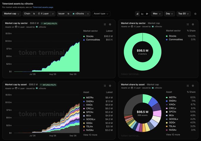 A Token Terminal dashboard displaying tokenized assets on the X Layer chain issued by xStocks, showing a total market cap of $98.5M with charts breaking down market share by sector and asset.