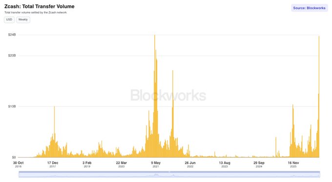 A line chart from Blockworks displays Zcash (ZEC) Total Transfer Volume in USD on a weekly basis from October 2023 through late 2024, showing a major spike to approximately $23-24B at the far right edge of the chart that surpasses all previous weekly volumes, including the 2021 peak near $24B shown in May 2021. This visual confirms the post's claim that Zcash recently achieved its highest transfer volume since 2021 and second-highest week ever.