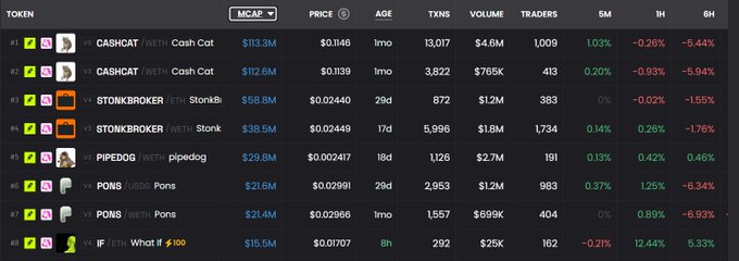 A screenshot of a meme token tracker table on DexScreener showing top tokens by market cap, where $CASHCAT (~$113M and $112M) and $STONKBROKER (~$58.9M and $38.5M) dominate the rankings, ahead of tokens like $PIPEDOG (~$29.8M) and $PONS (~$21M).