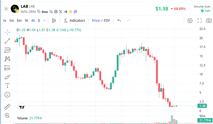 A trading chart shows the $LAB token's dramatic price collapse on a 4-hour timeframe, currently trading at $1.38 after a 68.69% decline, with the candlestick pattern illustrating a steep fall from peaks around $20 down to lows near $1.38, visually confirming the post's description of the token "going to the ground" after failing to break its ATH of $25.