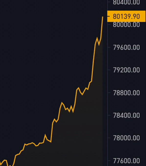 A financial chart on a dark background showing an upward trending orange line reaching a highlighted value of 80139.90, with the y-axis ranging from 77600.00 to 80400.00.