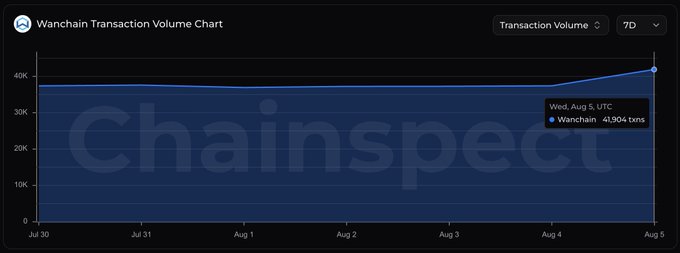 A Wanchain Transaction Volume Chart from Chainspect showing a 7-day period from July 30 to August 5, with the volume reaching 41,904 transactions on Aug 5, UTC.