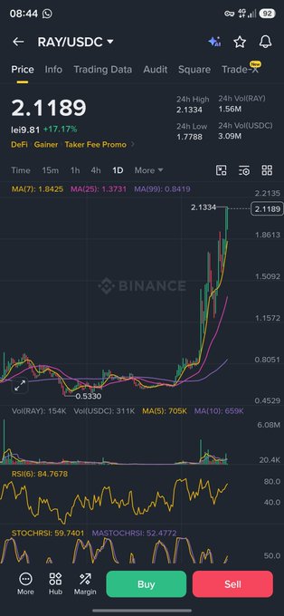 A Binance trading chart screenshot showing the RAY/USDC pair at a price of 2.1189, displaying a candlestick chart with a significant upward price spike and various technical indicators.