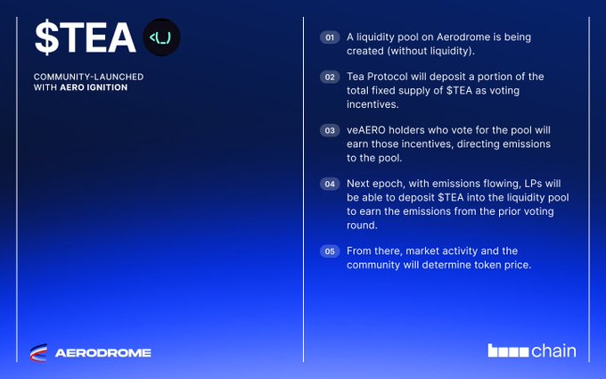 The image shows a blue background, which has black text that reads "TEA Community- Launched with Airdrome - Aerodrome". The text also mentions that there are incentives for users who join the community-based project, such as rewards and recognition. The poster contains four steps towards joining the Tea Party on Airome.