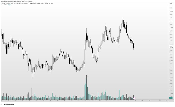 A candlestick chart of the VIRTUAL/USD pair from TradingView, dated July 24, 2024, showing significant price volatility—including a sharp rally in late July followed by a steep decline in August, illustrating the post's point that altcoin pumps are short-lived without Bitcoin's support.