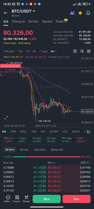 A screenshot of the Binance trading app displaying the BTC/USDT trading pair at 80,326.00, showing a sharp decline on the price chart.