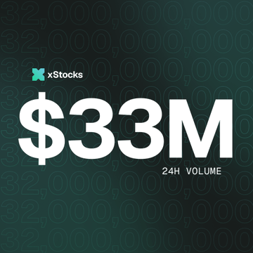 The image shows a dark green graphic with the text "xStocks" logo at the top and "$33M" prominently displayed in large white font, labeled as "24H VOLUME." This visually represents the $33 million in 24-hour trading volume on xStocks, providing concrete context for the post's claim that one-third of a target volume has already been reached in a single day.