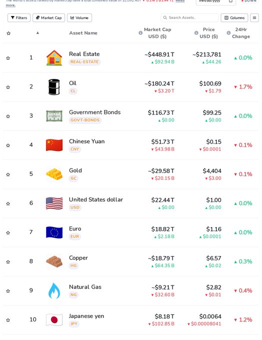A screenshot of a financial asset ranking table showing items like Real Estate, Oil, Government Bonds, Chinese Yuan, Gold, US dollar, Euro, Copper, Natural Gas, and Japanese yen, along with their market caps, prices, and 24-hour changes.