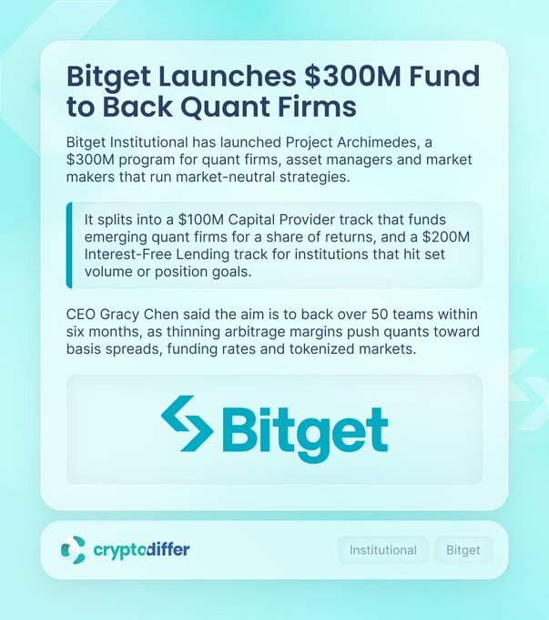A graphic from cryptodiffer announcing Bitget's $300M Project Archimedes fund, split into a $100M Capital Provider track and $200M Interest-Free Lending track, targeting 50+ quant firms within six months, with the Bitget logo displayed below.