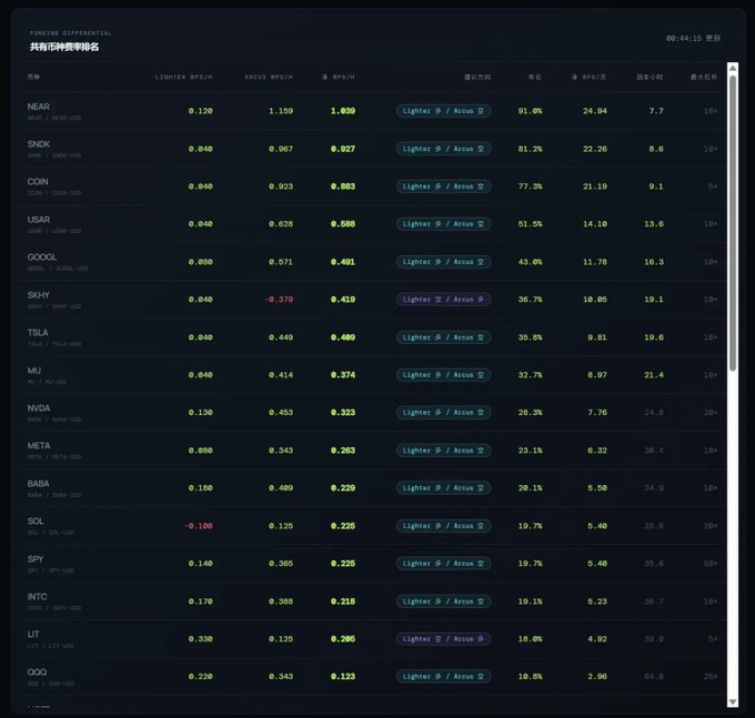 A dark-themed financial dashboard displaying a table of stock tickers including NEAR, SNDK, COIN, USAR, GOOOL, SKHY, TSLA, MU, NVDA, META, BABA, SOL, SPY, INTC, LIT, and OOO, showing metrics like BPS/M, ACCU BPS/M, leverage, margin, and EPS.