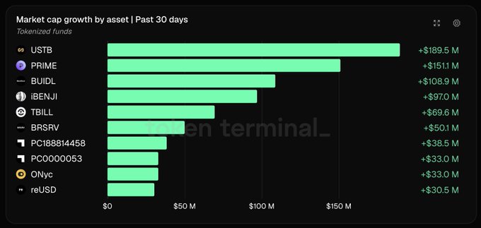 A horizontal bar chart titled "Market cap growth by asset | Past 30 days" for tokenized funds, showing USTB leading with +$189.5M, followed by PRIME (+$151.1M), BUIDL (+$108.9M), IBENJI (+$97.0M), TBILL (+$69.6M), BRSRV (+$50.1M), PC188814458 (+$38.5M), PC0000053 (+$33.0M), ONyc (+$33.0M), and reUSD (+$30.5M), visually confirming the post's claim that these ten assets collectively added $801.2M in market cap with growth spread across multiple products rather than concentrated in one.