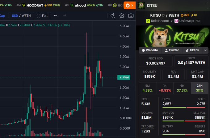 A DEX trading interface (DexScreener) showing a candlestick chart for KITSU token on Robinhood/Uniswap V3, with a price of 0.002497 USD (or 0.0001407 WETH), market cap of $2.4M, and 24H change of 311%.