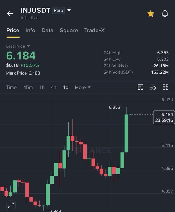 A Binance perpetual futures chart shows INJ/USDT trading at $6.184, up +16.57% in 24 hours, with a 1-day candle high of $6.353 and a visible low of $3.948, visually confirming the post's claim of a rally from $2.9 to $6.3 (a 2.2x gain).