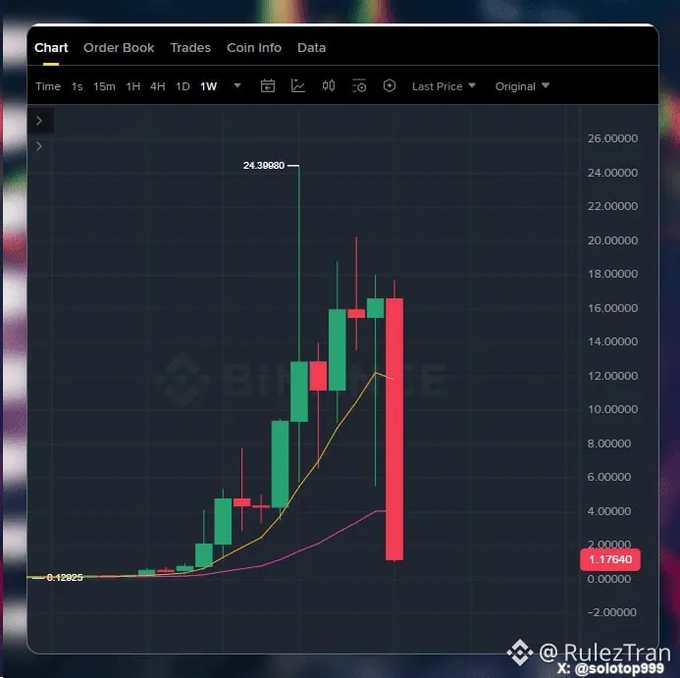 A Binance candlestick chart shows LAB's price history, highlighting a dramatic spike to a peak of 24.39080 from a low of 0.42925, with the current price at 1.17640, illustrating the token's volatility ahead of the large-scale token unlock mentioned in the post.