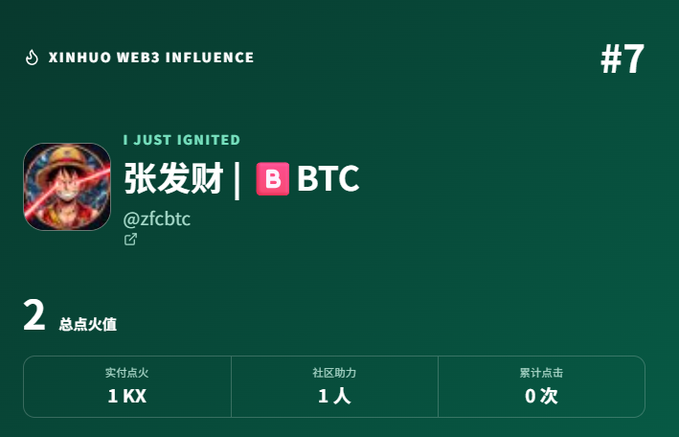 A Web3 influence leaderboard profile for "张发财 | BTC" (@zfcbtc) at rank #7, showing "I JUST IGNITED" status with 2 total ignites (1 KX paid, 1 community-assisted, 0 clicks) on the Xinhuo platform, directly matching the post announcing the fire-lit ignition at xinhuo123.com.