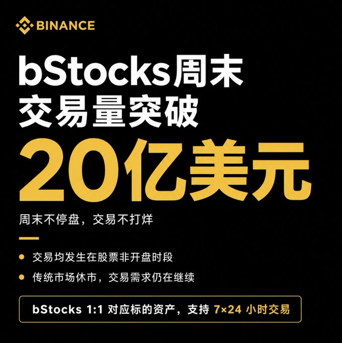 Binance promotional graphic announcing that bStocks weekend trading volume surpassed $2 billion, highlighting that the platform enables 7×24 hour stock trading with 1:1 underlying asset correspondence even when traditional stock markets are closed.