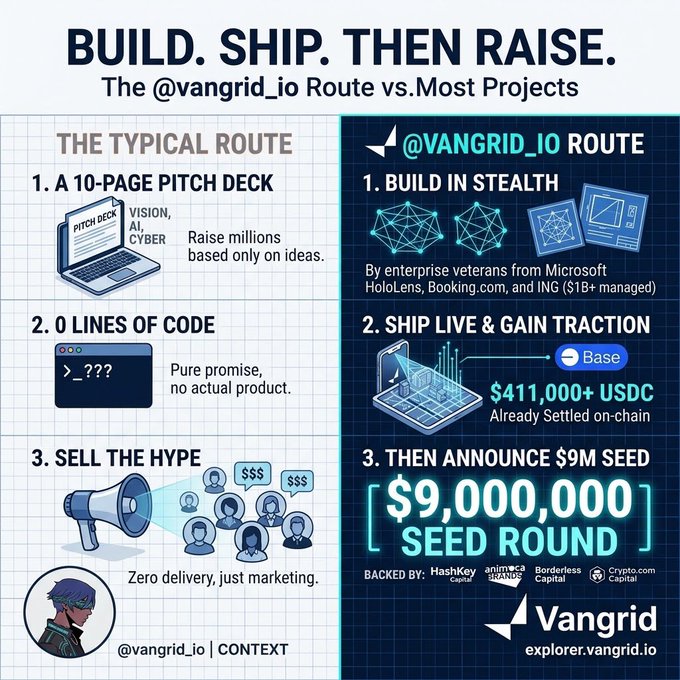 A side-by-side comparison infographic titled "BUILD. SHIP. THEN RAISE." contrasting "THE TYPICAL ROUTE" (pitch deck, zero code, hype with $9M raised on ideas alone) with the "@VANGRID_IO ROUTE" (built in stealth, shipped live on Base with $411,000+ USDC settled on-chain, then announced a $9,000,000 seed round backed by HashKey, Animoca Capital, Borderless Capital, and Crypto.com Capital), with explorers.vangrid.io listed at the bottom.