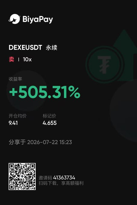 A BiyaPay app screen showing a perpetual position for DEXEUSDT with a 10x leverage sell order and an impressive return rate of +505.31%.