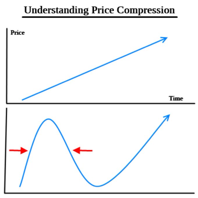 The image shows two graphs representing price trends for Bitcoin over time. The first graph displays a downward trend with a blue line, while the second graph shows an upward trend with a red line. The caption below the images states that bear markets do not necessarily mean the end of Bitcoin's long-term adoption curve. This means that even if there are periods of negative price trends or bear markets, Bitcoin still has potential to grow and be adopted by many people over time.