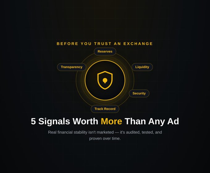 A dark-themed graphic titled 'BEFORE YOU TRUST AN EXCHANGE' lists Reserves, Transparency, Liquidity, Security, and Track Record around a shield icon, with the headline '5 Signals Worth More Than Any Ad.'