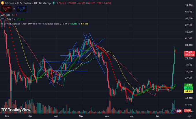 A Bitcoin/USD daily candlestick chart on TradingView showing BTC price action around 77,327 with moving averages and technical indicators from February through August.