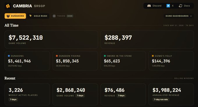A dashboard for 'CAMBRIA' on the 'DUNGEONS' tab showing 'All Time' stats including $7,522,310 Game Volume and $288,397 Revenue, alongside game-specific metrics.