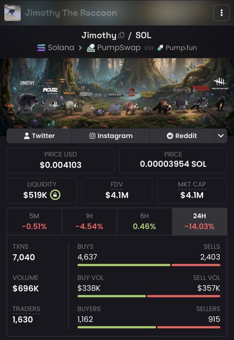 A cryptocurrency tracker interface displays information for 'Jimothy The Raccoon' ($JIMOTHY/SOL) on Solana via PumpSwap/Pump.fun, showing a price of $0.004103, market cap of $4.1M, and various transaction stats over a 24-hour period.