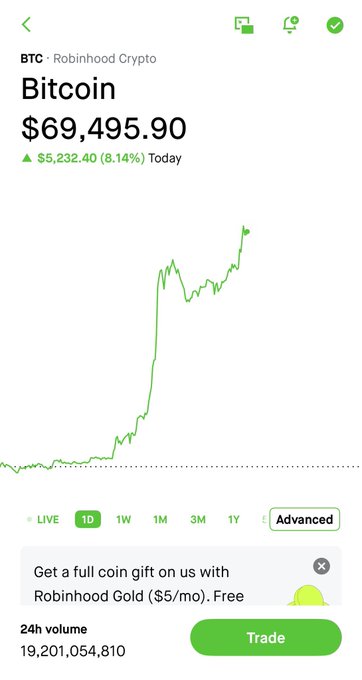 A Robinhood Crypto app screenshot showing Bitcoin (BTC) at $69,495.90, up 8.14% ($5,232.40) today, with a green line chart displaying significant price growth and a 24h volume of 19,201,054,810.