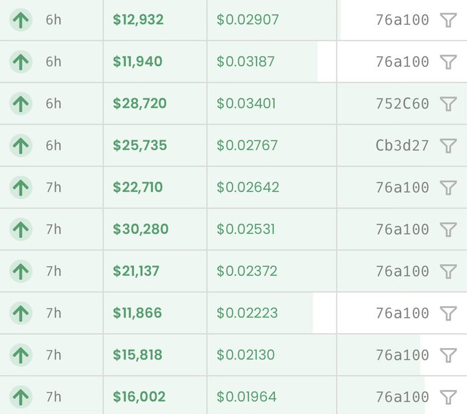 A table of cryptocurrency transactions showing green upward arrows, time stamps (6h-7h), dollar amounts ranging from $11,866 to $30,280, prices like $0.02907 and $0.03187, and partial wallet addresses such as "76a100", "752C60", and "Cb3d27".