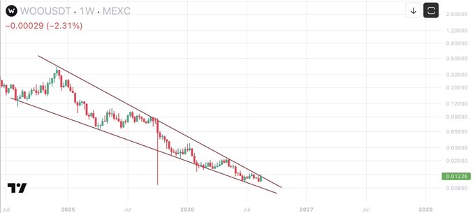 A weekly trading chart for WOO/USDT on MEXC showing a downtrend channel, with the price at 0.01220, down 2.31% (-0.00029), spanning from 2025 to 2028.