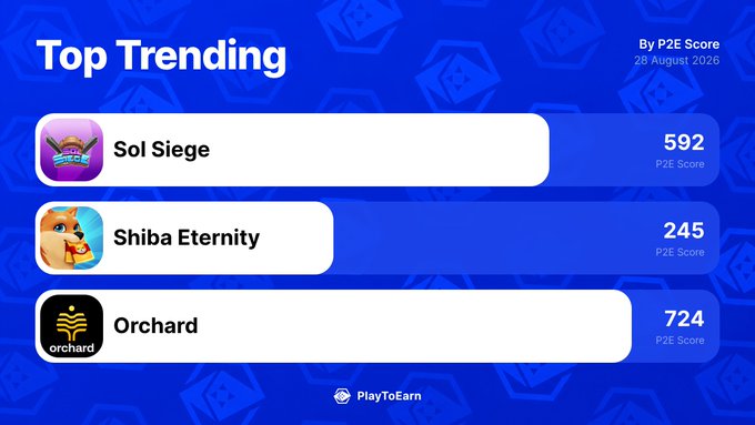 A "Top Trending" PlayToEarn leaderboard dated 28 August 2026 ranks three blockchain games by P2E Score: Sol Siege at 592, Shiba Eternity at 245, and Orchard leading at 724.