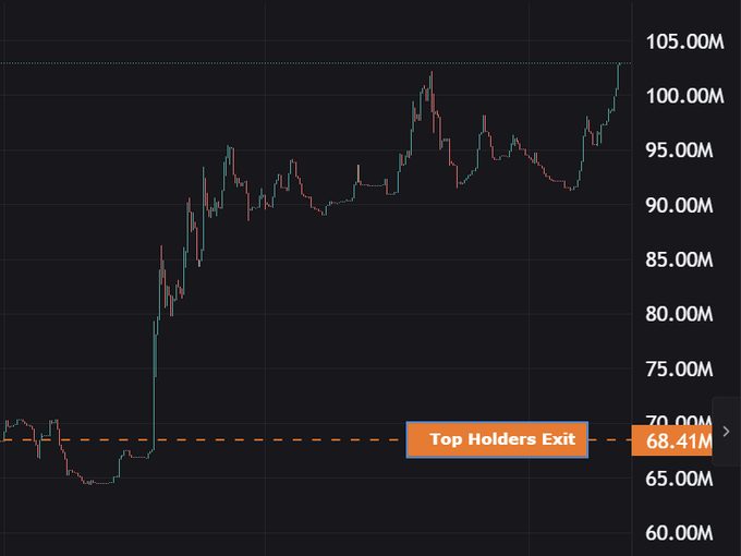 A financial chart showing a price spike from around $68M to $105M, with an orange annotation labeled 'Top Holders Exit' pointing to the $68.41M level.