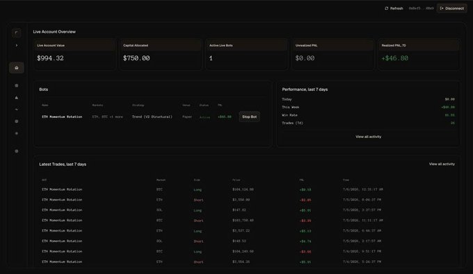 A Farside dashboard showing a live trading account overview with $994.32 in account value, $750.00 capital allocated, 1 active live bot (ETH Momentum Rotation) running on Hyperliquid with a +$46.80 realized PnL, alongside recent 7-day trade history for ETH across Long/Short positions.