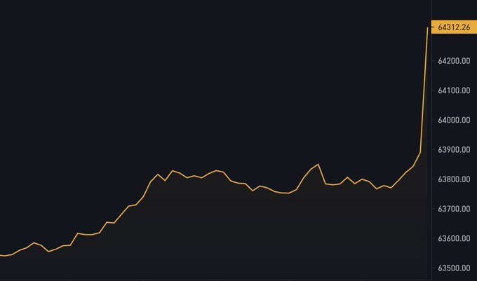 A line chart displays Bitcoin's price climbing steadily from around $63,500 to a sharp peak at $64,312.26, visually reinforcing the post's headline about Bitcoin's sudden pump to that level.