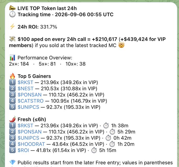 A Telegram message titled "LIVE TOP Token last 24h" showing a 331.7% ROI, highlighting top 5 gainers like $RKST (213.96x), $NEST (210.53x), $PONSAN (110.12x), and others.