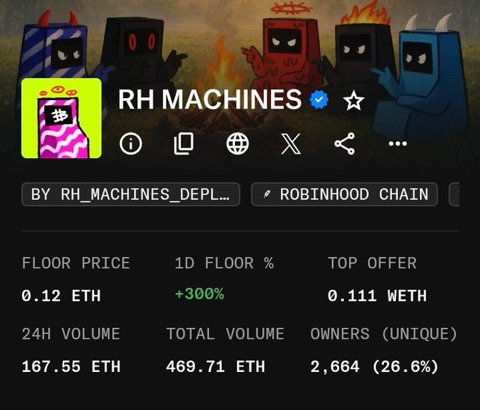 The image displays the OpenSea listing page for the "RH MACHINES" NFT collection on the Robinhood Chain, showing key metrics including a floor price of 0.12 ETH, a +300% 1D floor increase, 167.55 ETH in 24-hour volume, and 2,664 unique owners. The post warns followers about this collection, claiming to have shared advance info about it the previous day, though the creator's username is partially truncated as "RH_MACHINES_DEPL..."